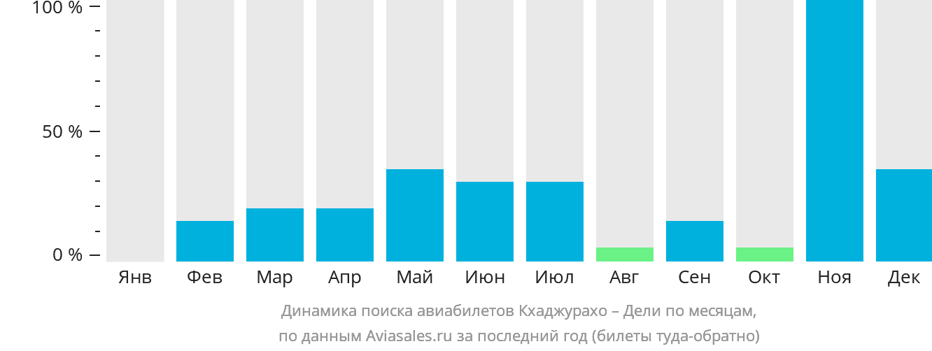 Динамика поиска авиабилетов из Кхаджурахо в Дели по месяцам