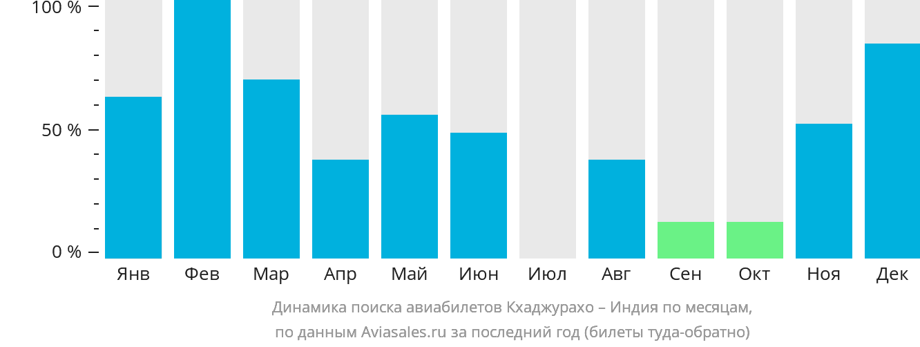 Динамика поиска авиабилетов из Кхаджурахо в Индию по месяцам