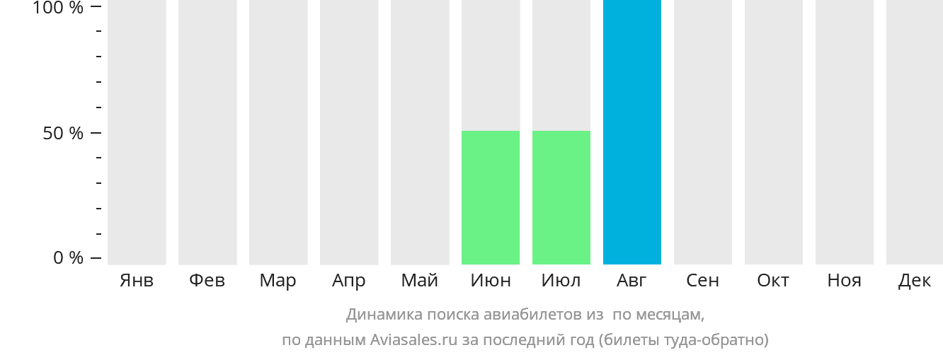 Динамика поиска авиабилетов из Хили-Лейк по месяцам