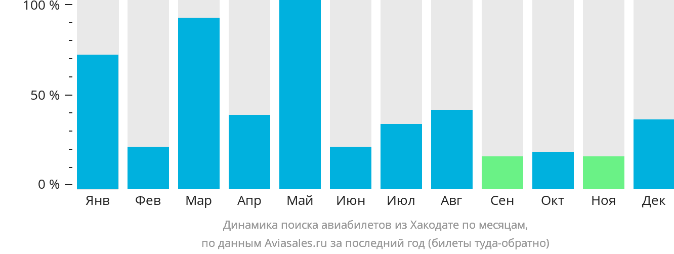 Динамика поиска авиабилетов из Хакодате по месяцам