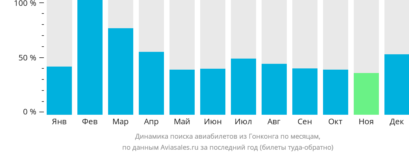 Динамика поиска авиабилетов из Гонконга по месяцам