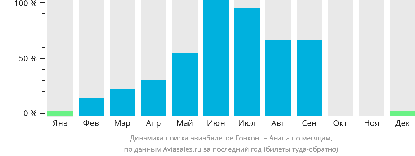 Динамика поиска авиабилетов из Гонконга в Анапу по месяцам