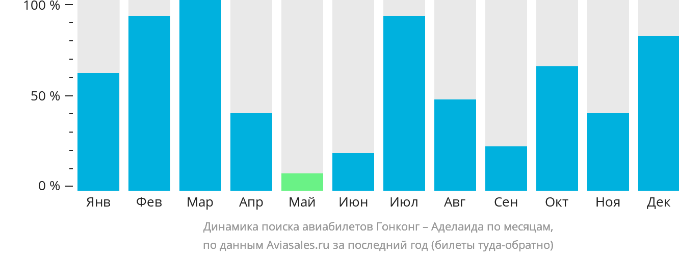 Динамика поиска авиабилетов из Гонконга в Аделаиду по месяцам