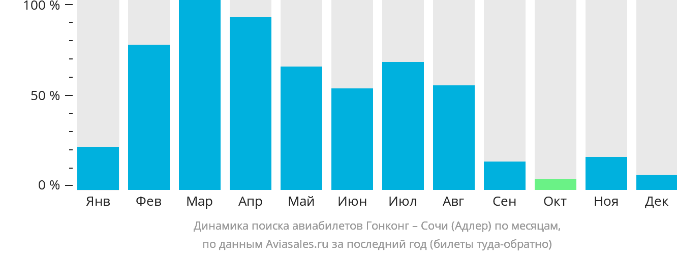 Динамика поиска авиабилетов из Гонконга в Сочи по месяцам