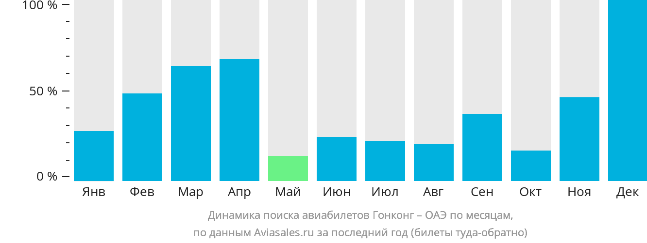 Динамика поиска авиабилетов из Гонконга в ОАЭ по месяцам