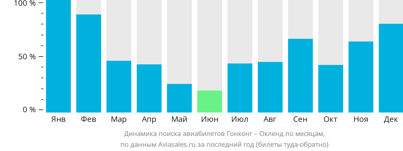 Динамика поиска авиабилетов из Гонконга в Окленд по месяцам