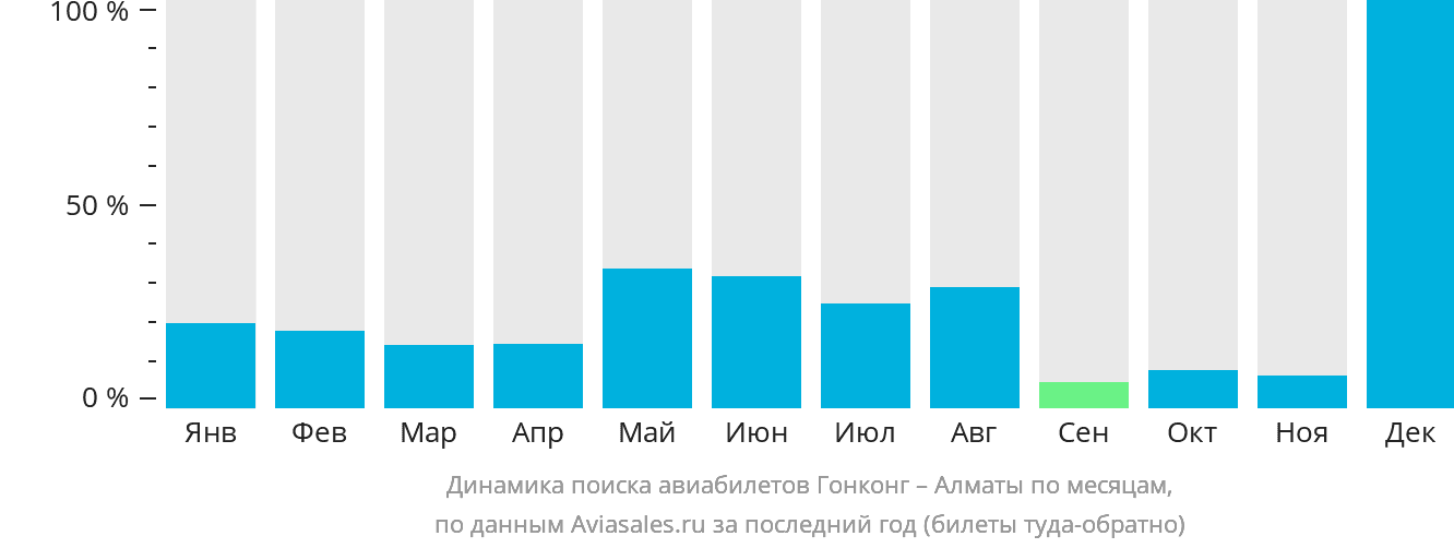 Динамика поиска авиабилетов из Гонконга в Алматы по месяцам