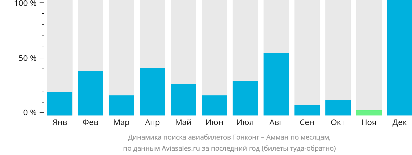 Динамика поиска авиабилетов из Гонконга в Амман по месяцам