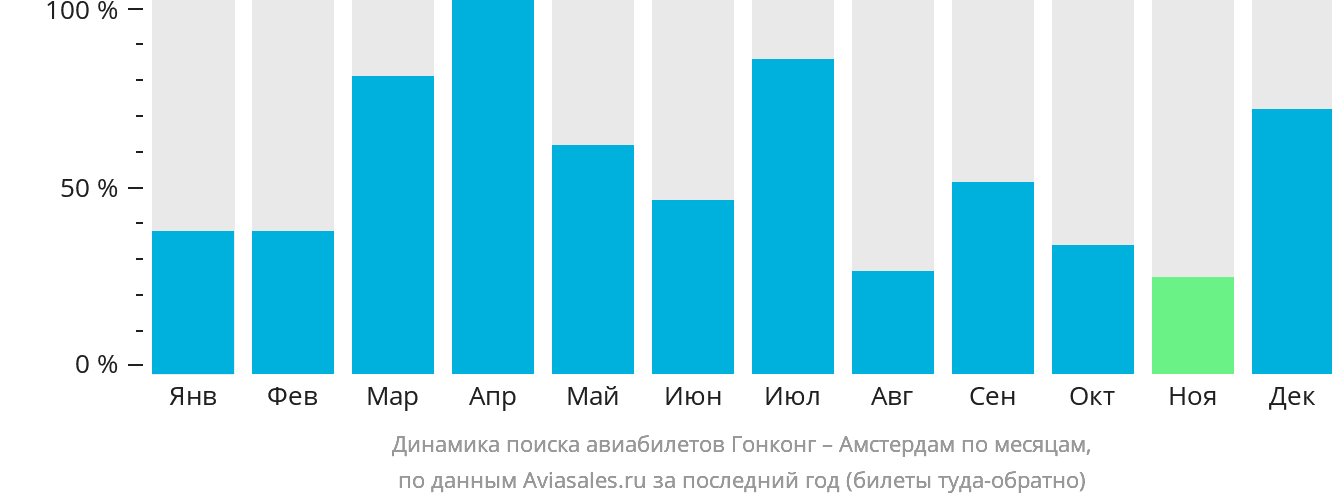 Динамика поиска авиабилетов из Гонконга в Амстердам по месяцам