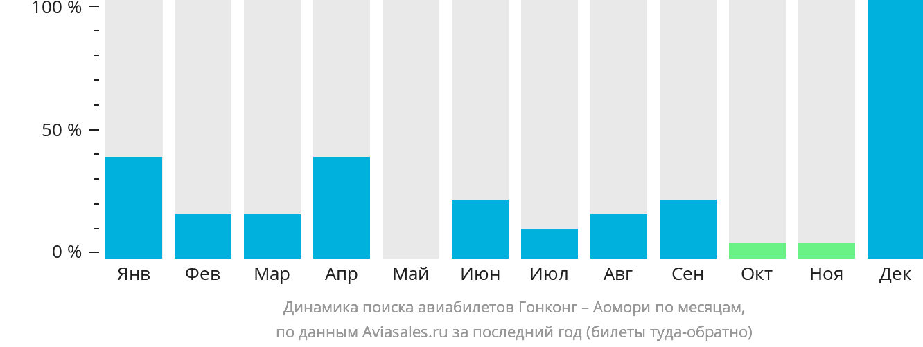 Динамика поиска авиабилетов из Гонконга в Аомори по месяцам