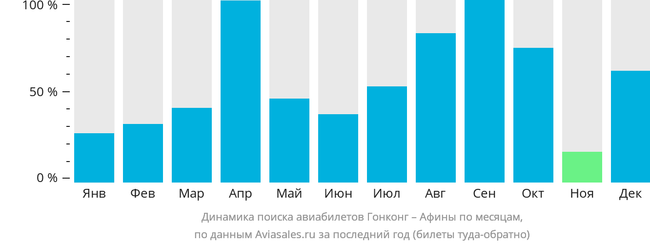 Динамика поиска авиабилетов из Гонконга в Афины по месяцам