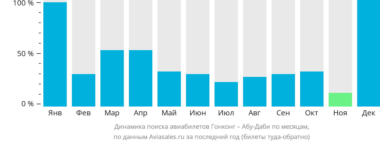 Динамика поиска авиабилетов из Гонконга в Абу-Даби по месяцам