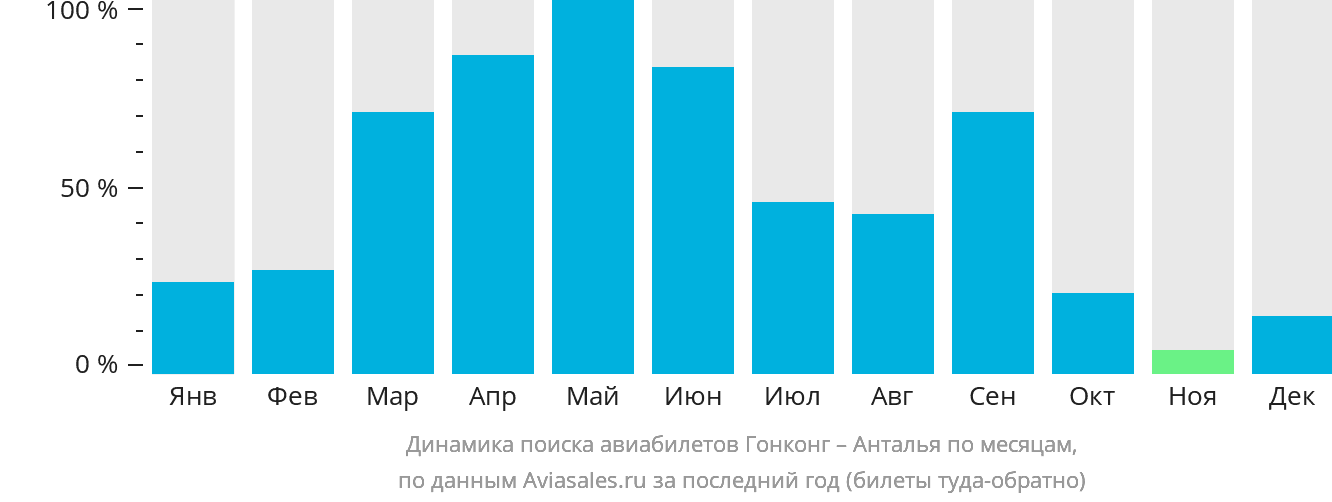 Динамика поиска авиабилетов из Гонконга в Анталью по месяцам