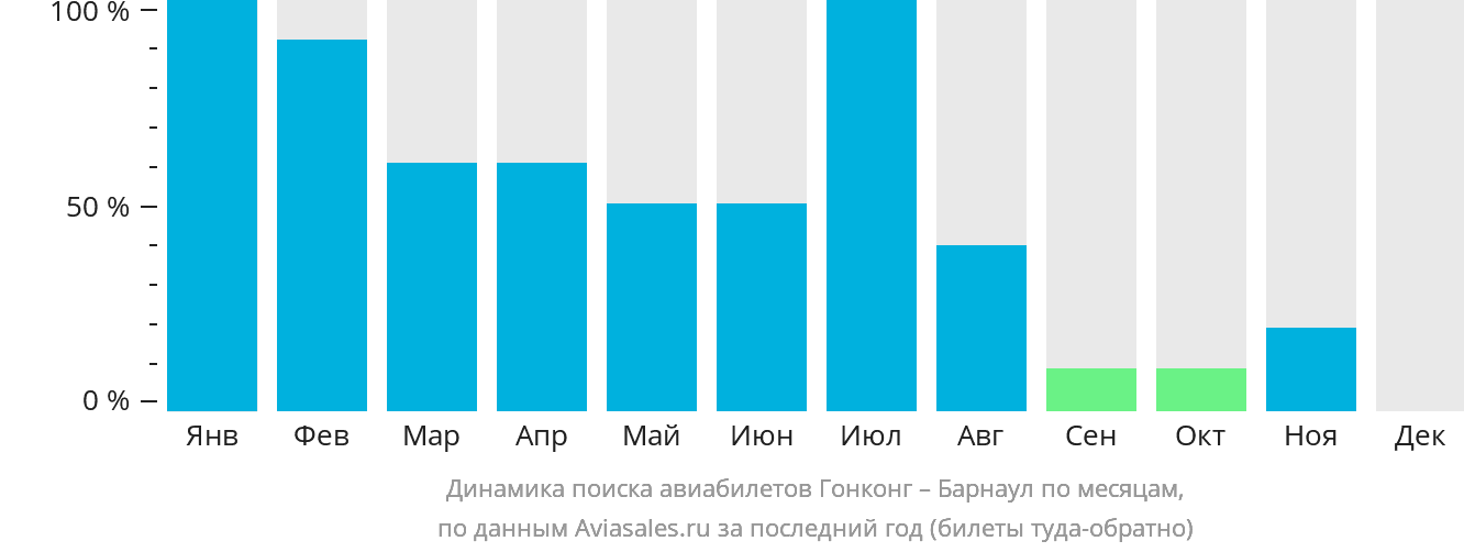 Динамика поиска авиабилетов из Гонконга в Барнаул по месяцам