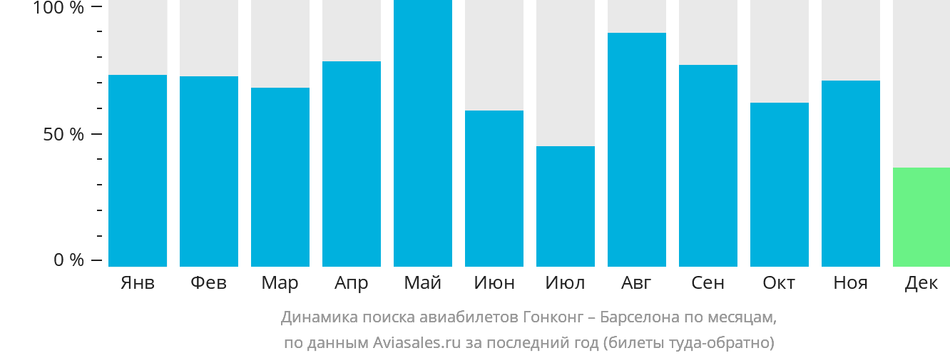 Динамика поиска авиабилетов из Гонконга в Барселону по месяцам