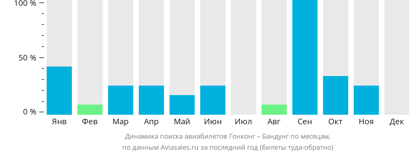 Динамика поиска авиабилетов из Гонконга в Бандунг по месяцам