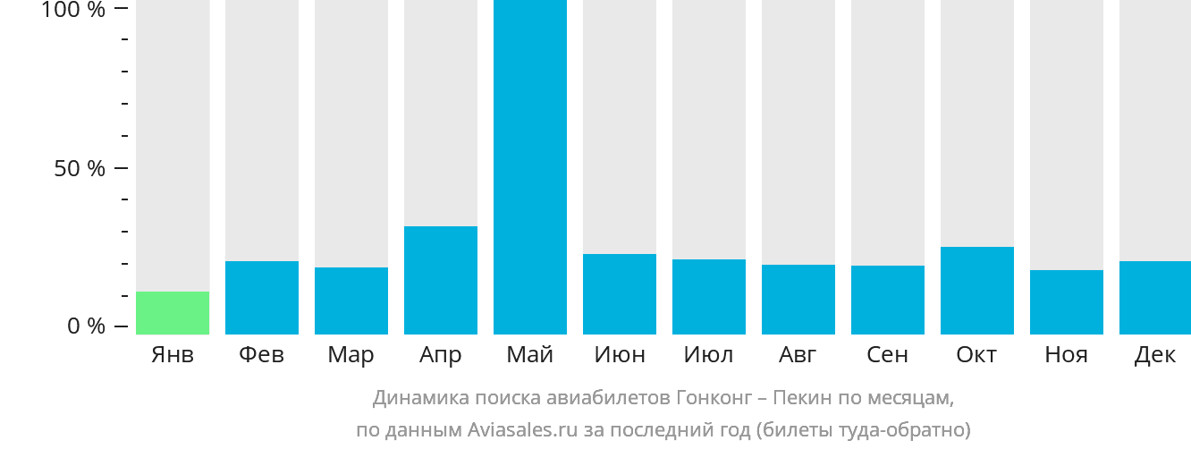 Динамика поиска авиабилетов из Гонконга в Пекин по месяцам