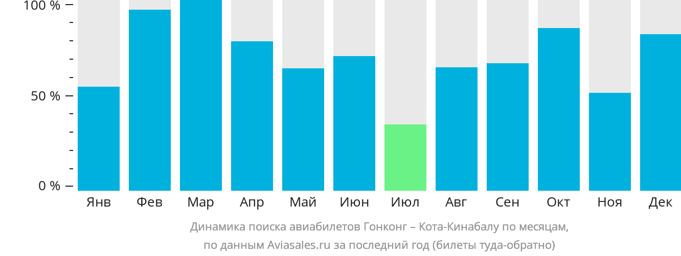 Динамика поиска авиабилетов из Гонконга в Кота-Кинабалу по месяцам