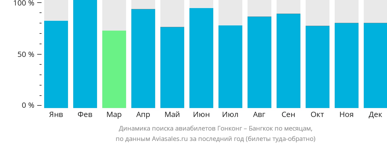 Динамика поиска авиабилетов из Гонконга в Бангкок по месяцам