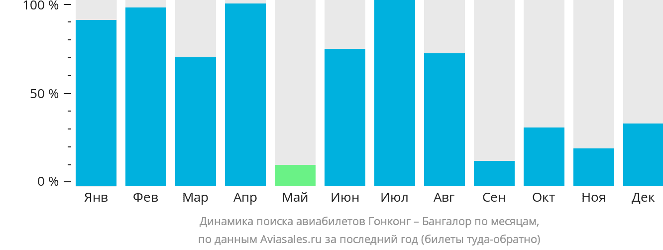 Динамика поиска авиабилетов из Гонконга в Бангалор по месяцам
