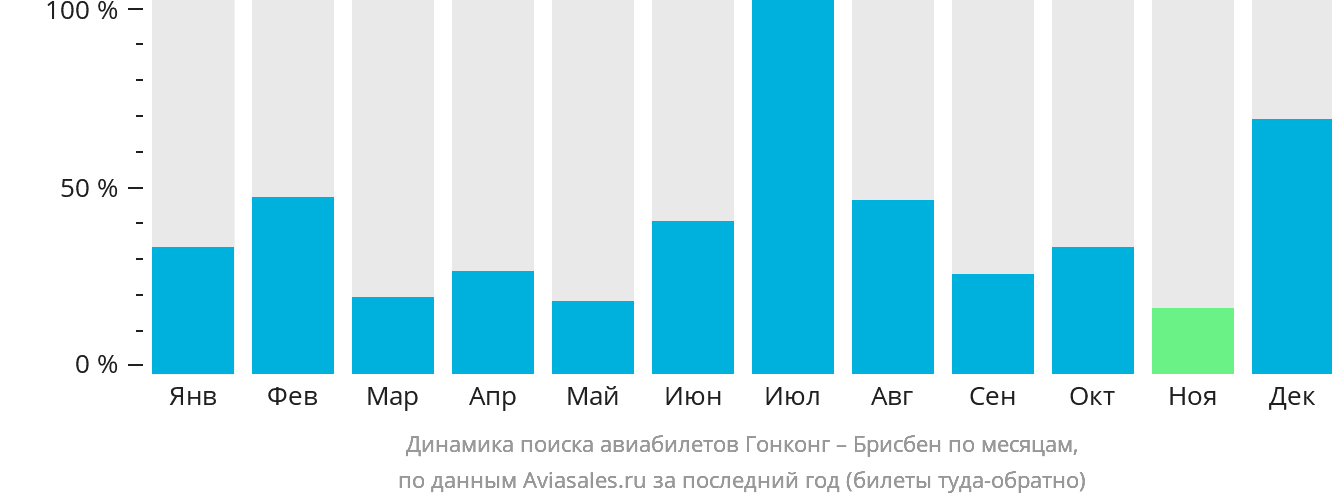 Динамика поиска авиабилетов из Гонконга в Брисбен по месяцам