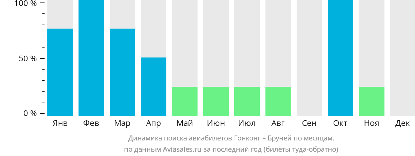 Динамика поиска авиабилетов из Гонконга в Бруней по месяцам