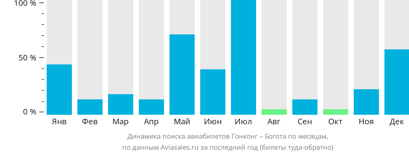 Динамика поиска авиабилетов из Гонконга в Боготу по месяцам