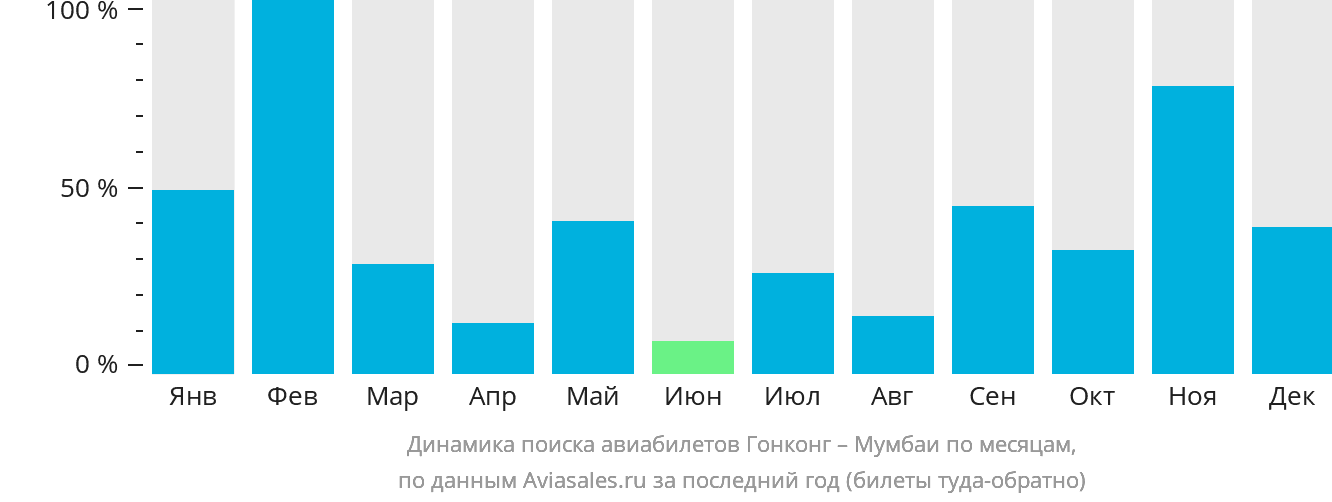 Динамика поиска авиабилетов из Гонконга в Мумбаи по месяцам