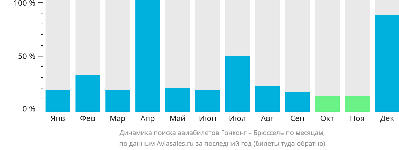 Динамика поиска авиабилетов из Гонконга в Брюссель по месяцам