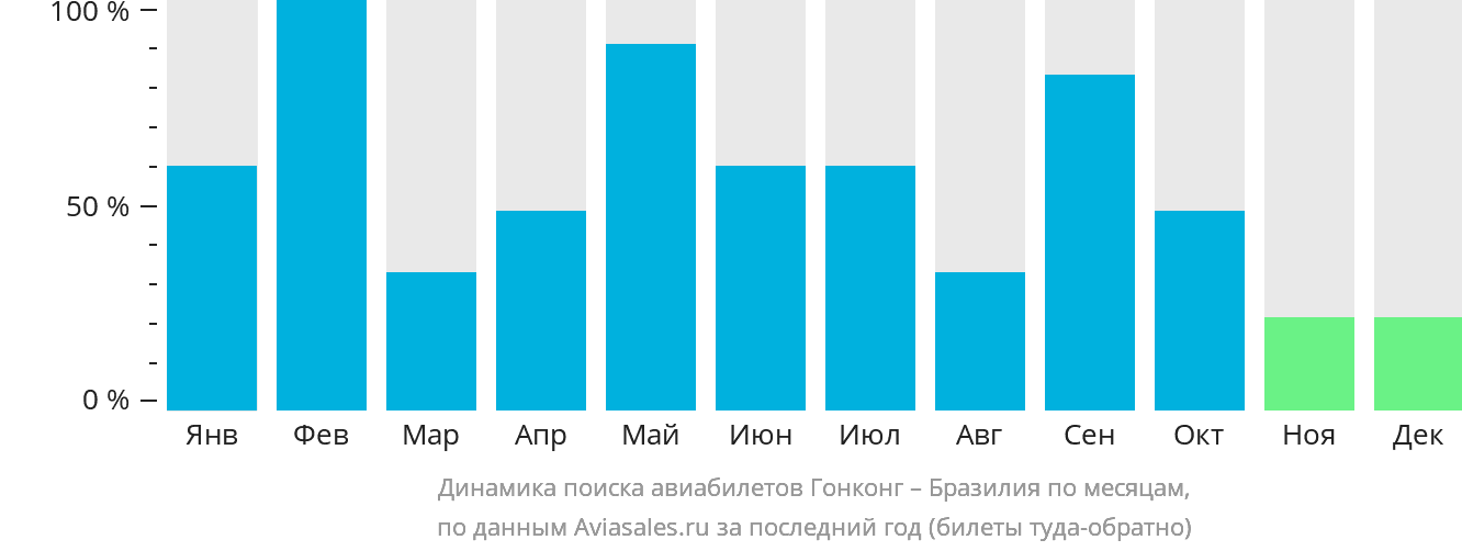 Динамика поиска авиабилетов из Гонконга в Бразилию по месяцам