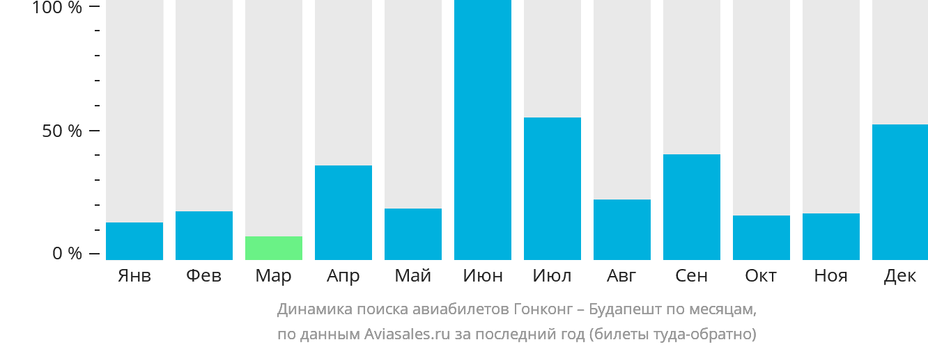Динамика поиска авиабилетов из Гонконга в Будапешт по месяцам