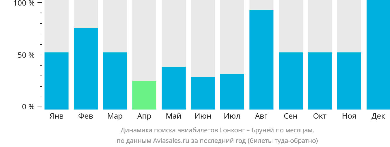 Динамика поиска авиабилетов из Гонконга в Бандар-Сери-Бегаван по месяцам