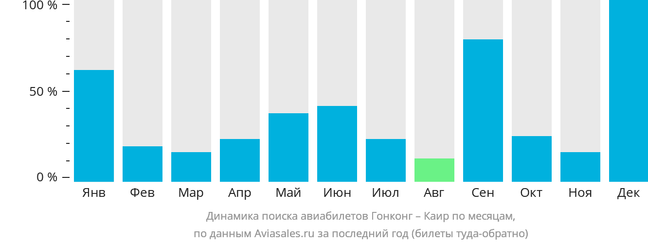 Динамика поиска авиабилетов из Гонконга в Каир по месяцам