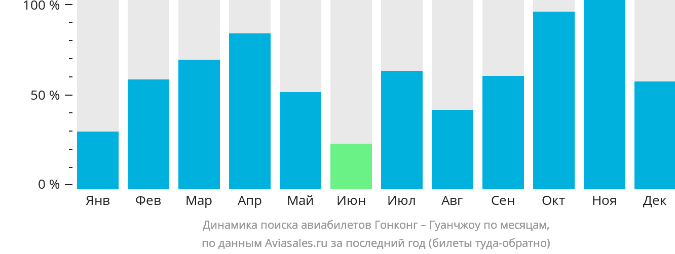 Динамика поиска авиабилетов из Гонконга в Гуанчжоу по месяцам