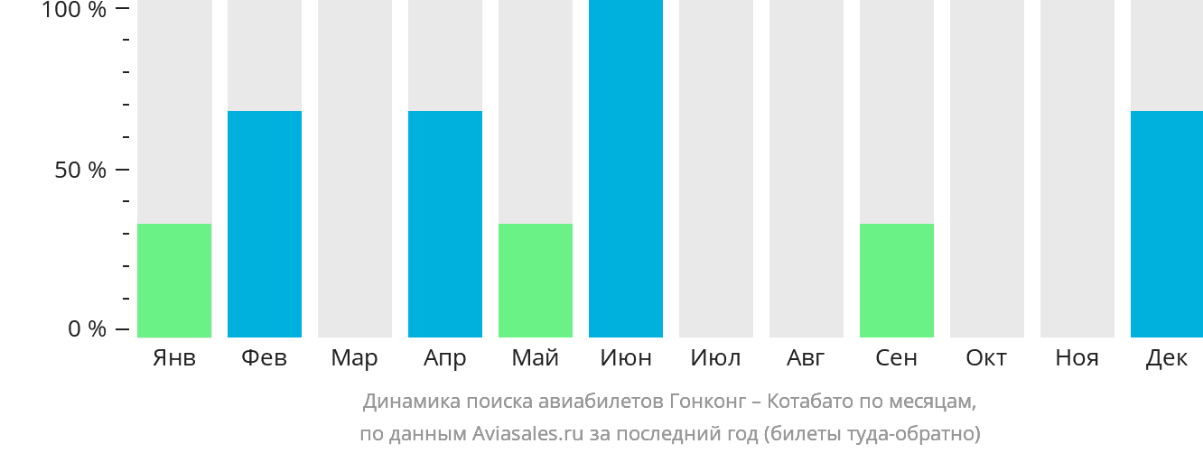Динамика поиска авиабилетов из Гонконга в Котабато по месяцам