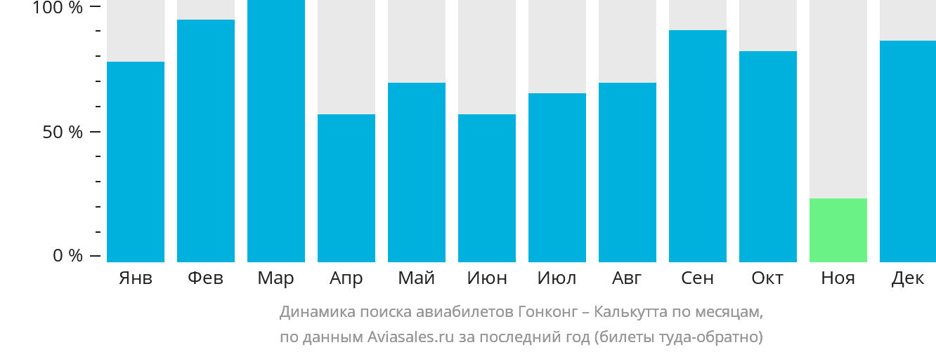 Динамика поиска авиабилетов из Гонконга в Калькутту по месяцам