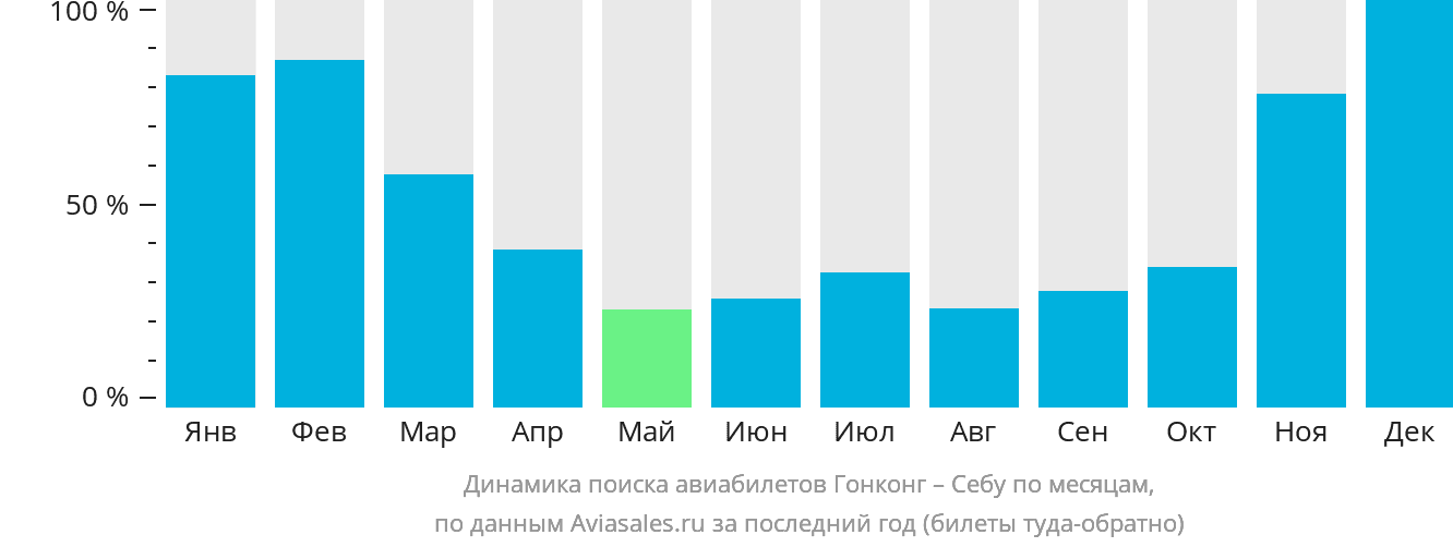 Динамика поиска авиабилетов из Гонконга в Себу по месяцам