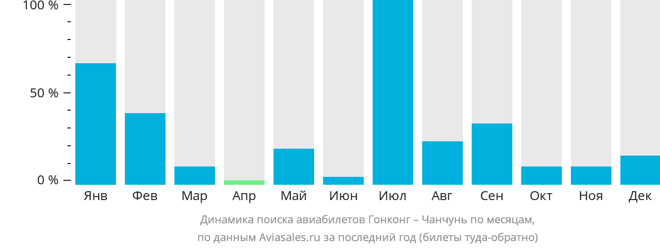 Динамика поиска авиабилетов из Гонконга в Чанчунь по месяцам