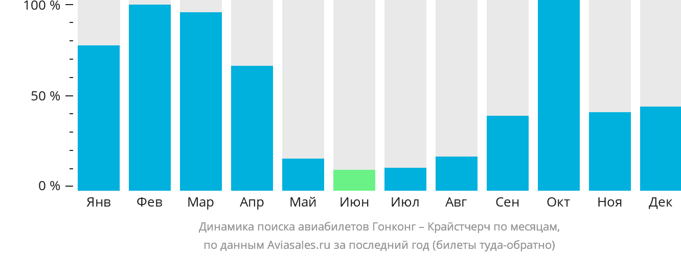 Динамика поиска авиабилетов из Гонконга в Крайстчерч по месяцам