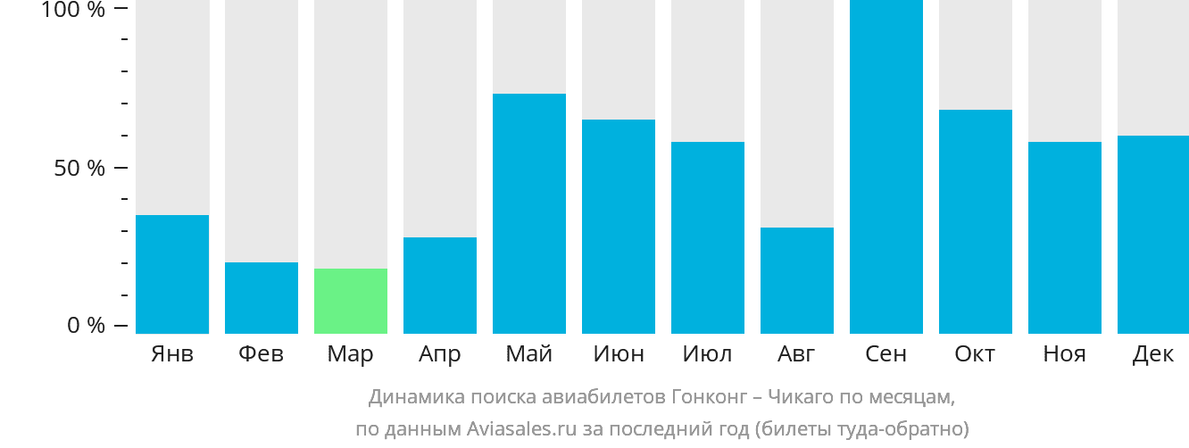 Динамика поиска авиабилетов из Гонконга в Чикаго по месяцам