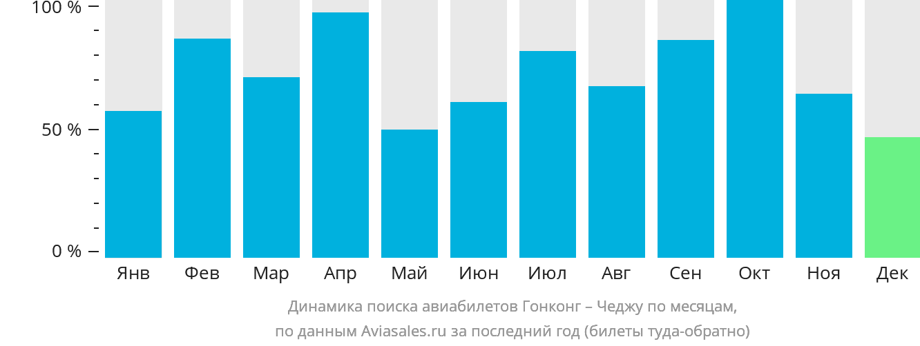Динамика поиска авиабилетов из Гонконга в Чеджу по месяцам