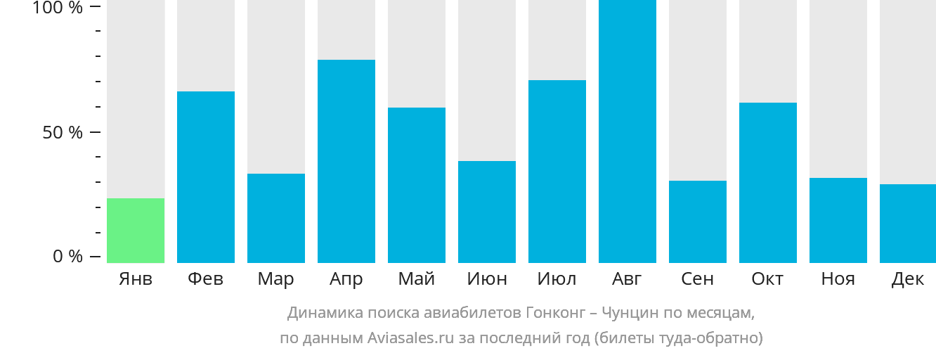 Динамика поиска авиабилетов из Гонконга в Чунцин по месяцам