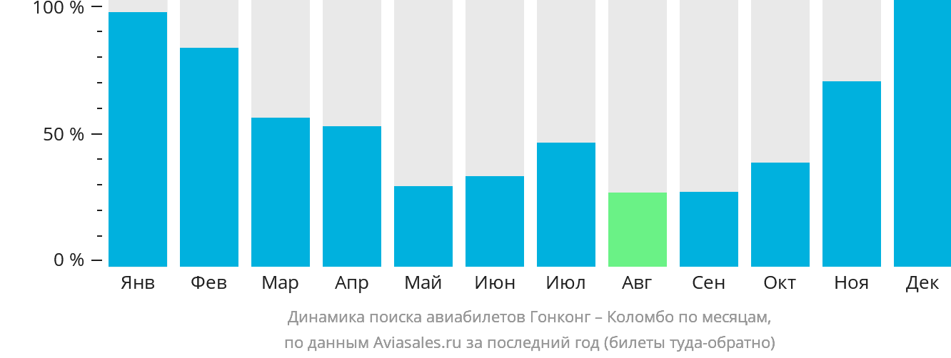 Динамика поиска авиабилетов из Гонконга в Коломбо по месяцам