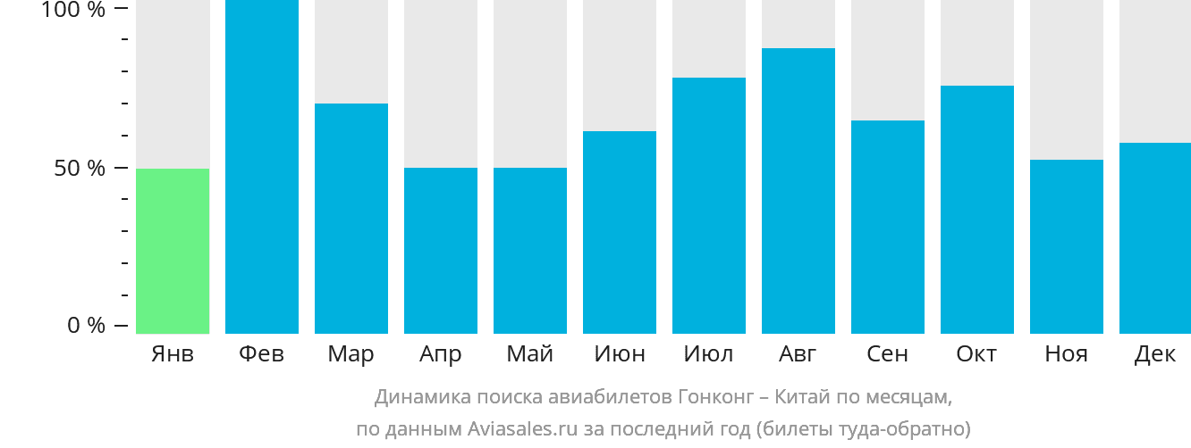 Динамика поиска авиабилетов из Гонконга в Китай по месяцам
