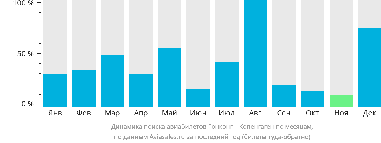Динамика поиска авиабилетов из Гонконга в Копенгаген по месяцам