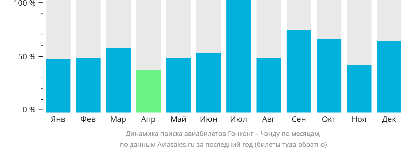 Динамика поиска авиабилетов из Гонконга в Чэнду по месяцам