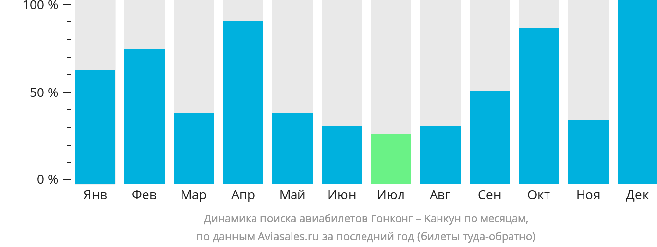 Динамика поиска авиабилетов из Гонконга в Канкун по месяцам