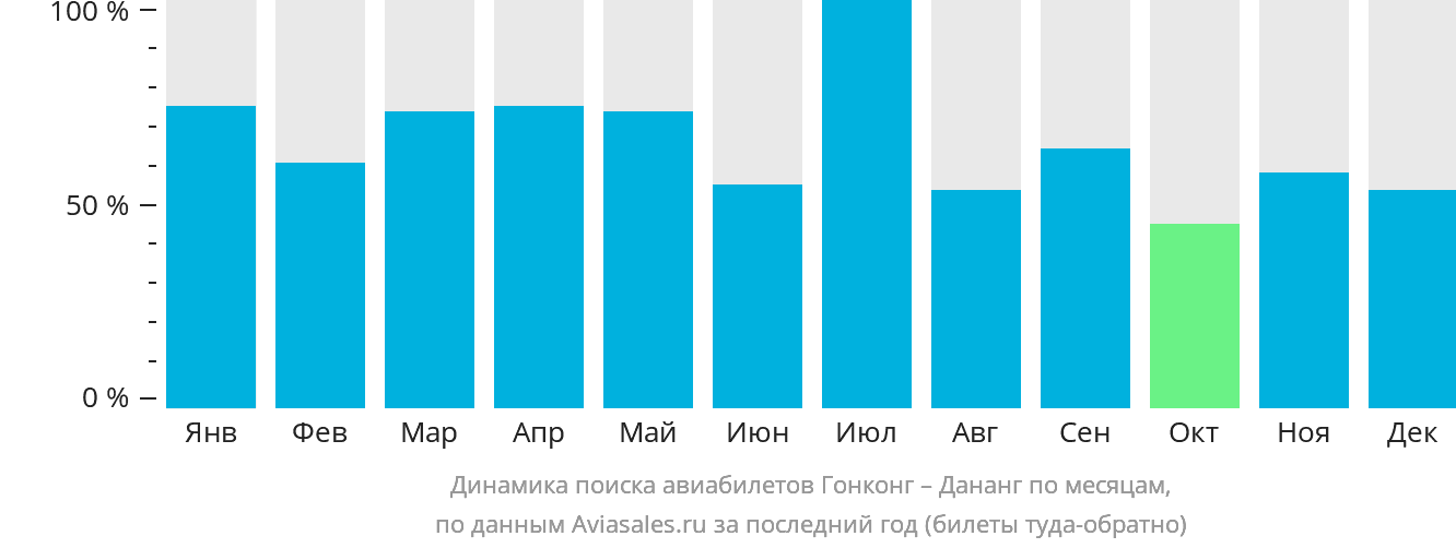Динамика поиска авиабилетов из Гонконга в Дананг по месяцам