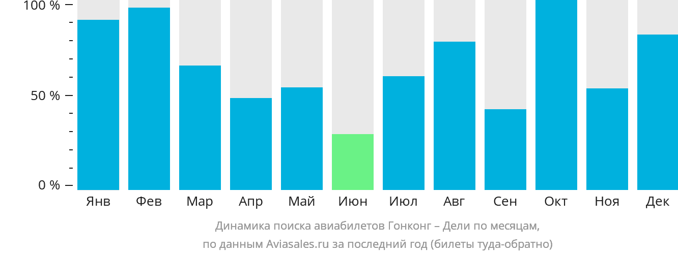 Динамика поиска авиабилетов из Гонконга в Дели по месяцам