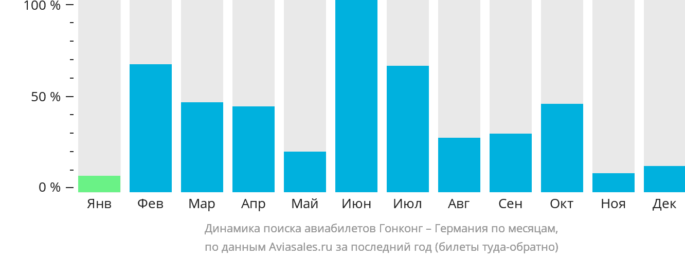 Динамика поиска авиабилетов из Гонконга в Германию по месяцам